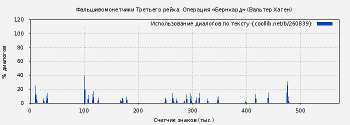 Использование диалогов по тексту книги № 260839: Фальшивомонетчики Третьего рейха. Операция «Бернхард» (Вальтер Хаген)