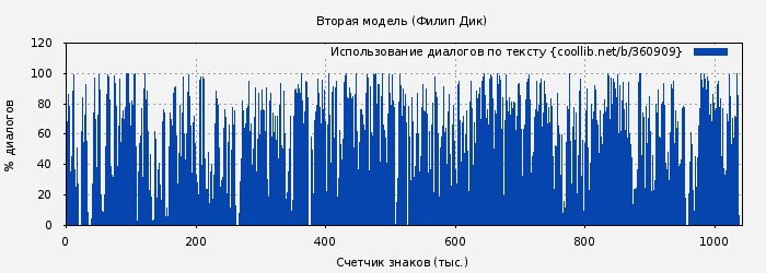 Использование диалогов по тексту книги № 360909: Вторая модель (Филип Дик)