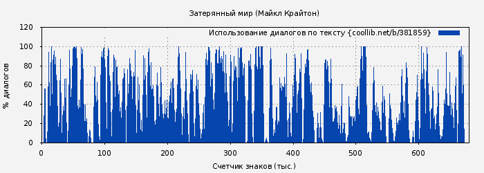 Использование диалогов по тексту книги № 381859: Затерянный мир (Майкл Крайтон)