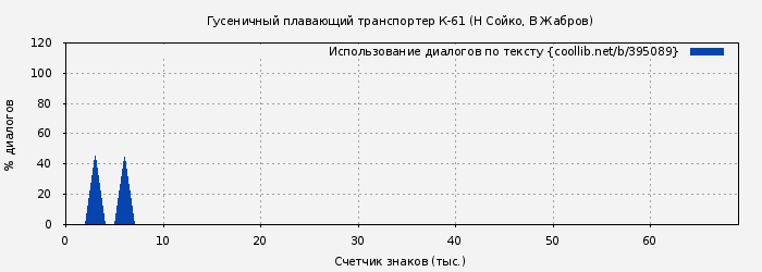 Использование диалогов по тексту книги № 395089: Гусеничный плавающий транспортер К-61 (Н Сойко)