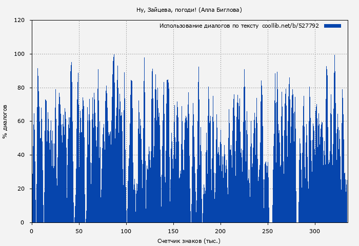 Использование диалогов по тексту книги № 527792: Ну, Зайцева, погоди! (Алла Биглова)