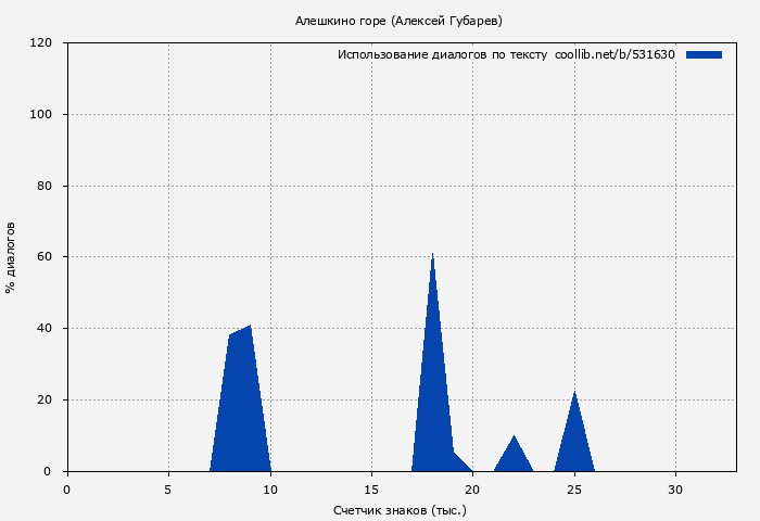 Использование диалогов по тексту книги № 531630: Алешкино горе (Алексей Губарев)