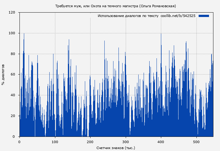Использование диалогов по тексту книги № 542525: Требуется муж, или Охота на темного магистра (Ольга Романовская)