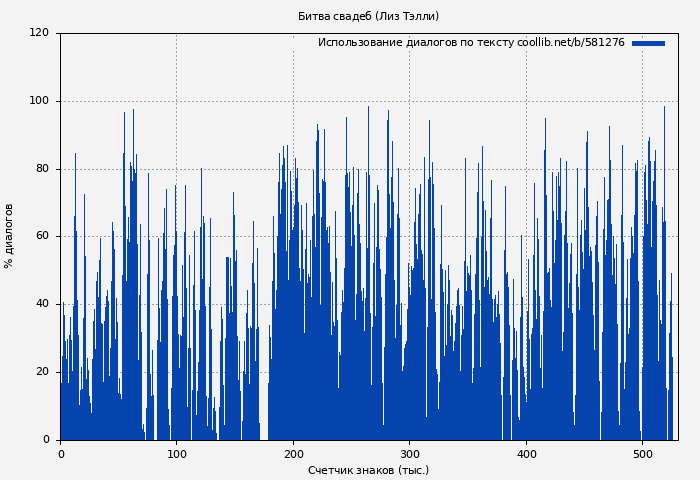 Использование диалогов по тексту книги № 581276: Битва свадеб (Лиз Тэлли)