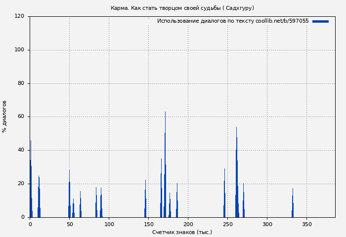 Использование диалогов по тексту книги № 597055: Карма. Как стать творцом своей судьбы ( Садхгуру)