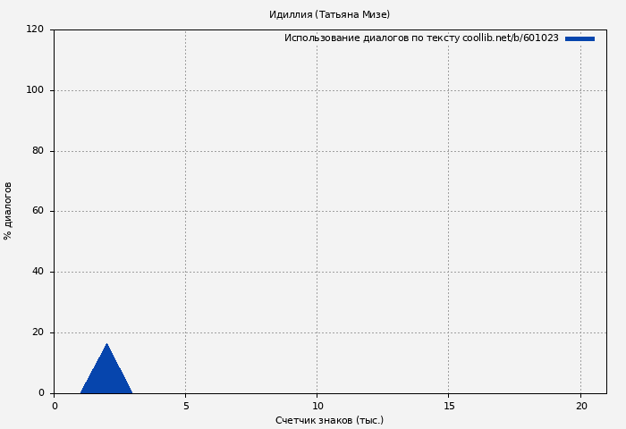 Использование диалогов по тексту книги № 601023: Идиллия (Татьяна Мизе)
