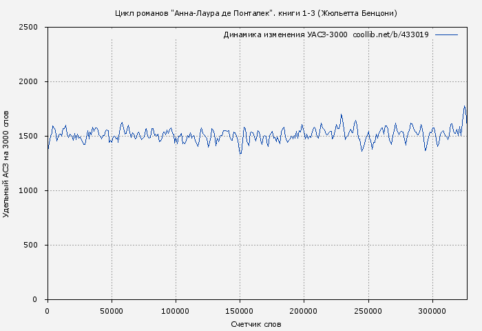Удельный АСЗ-3000 книги № 433019: Цикл романов "Анна-Лаура де Понталек". книги 1-3 (Жюльетта Бенцони)
