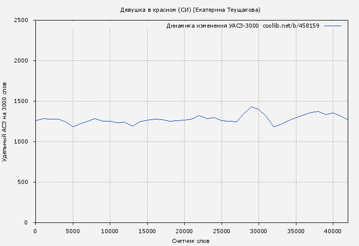 Удельный АСЗ-3000 книги № 458159: Девушка в красном (СИ) (Екатерина Теущакова)
