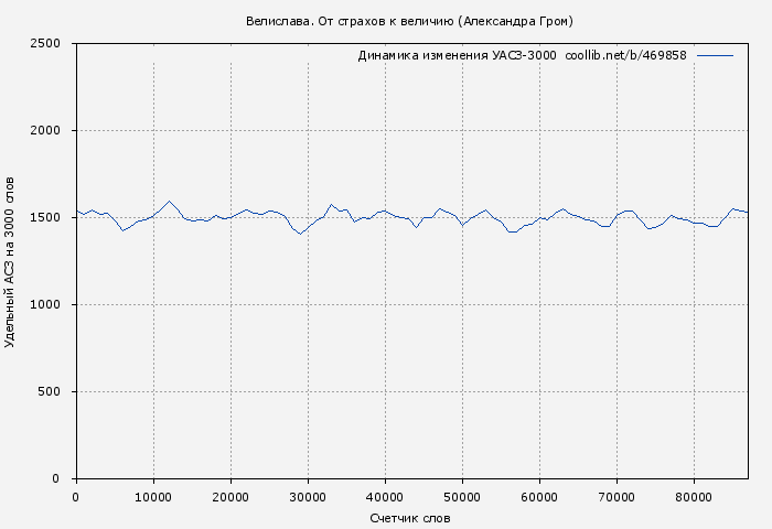 Удельный АСЗ-3000 книги № 469858: Велислава. От страхов к величию (Александра Гром)