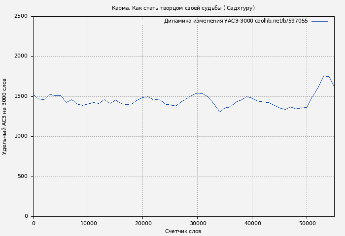Удельный АСЗ-3000 книги № 597055: Карма. Как стать творцом своей судьбы ( Садхгуру)