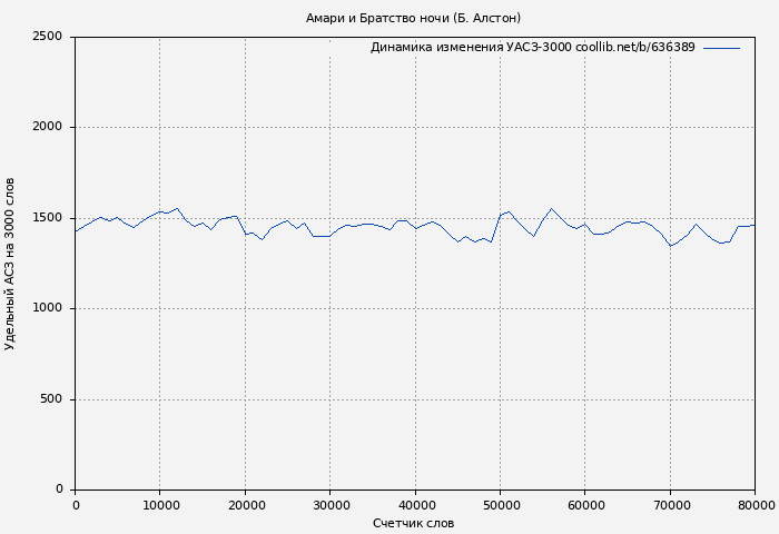 Удельный АСЗ-3000 книги № 636389: Амари и Братство ночи (Б. Алcтон)