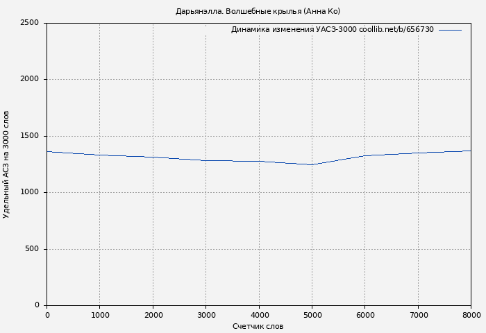 Удельный АСЗ-3000 книги № 656730: Дарьянэлла. Волшебные крылья (Анна Ко)