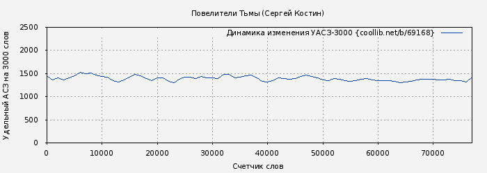 Удельный АСЗ-3000 книги № 69168: Повелители Тьмы (Сергей Костин)