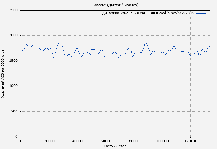 Удельный АСЗ-3000 книги № 792605: Залесье (Дмитрий Иванов)