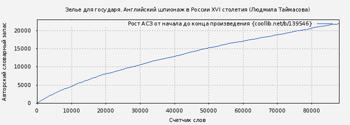 Рост АСЗ книги № 139546: Зелье для государя. Английский шпионаж в России XVI столетия (Людмила Таймасова)