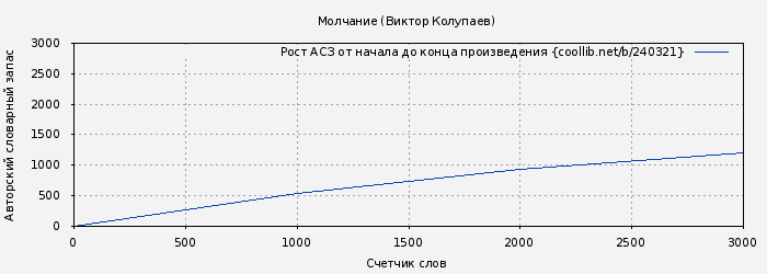 Рост АСЗ книги № 240321: Молчание (Виктор Колупаев)