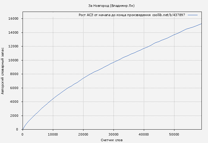 Рост АСЗ книги № 437897: За Новгород (Владимир Ли)