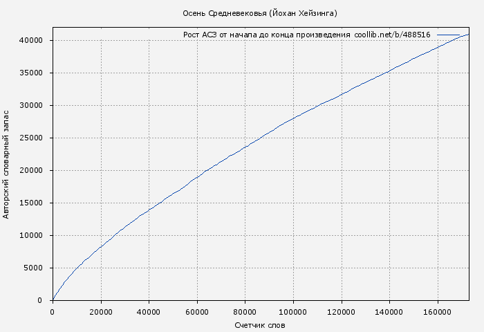 Рост АСЗ книги № 488516: Осень Средневековья (Йохан Хейзинга)