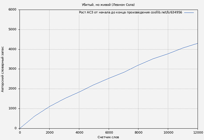Рост АСЗ книги № 634956: Убитый, но живой (Леанон Сола)