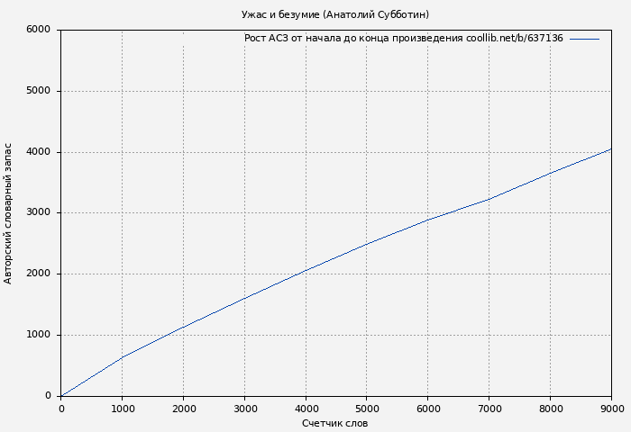 Рост АСЗ книги № 637136: Ужас и безумие (Анатолий Субботин)