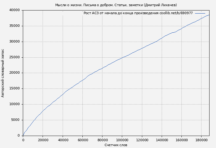 Рост АСЗ книги № 690977: Мысли о жизни. Письма о добром. Статьи, заметки (Дмитрий Лихачев)