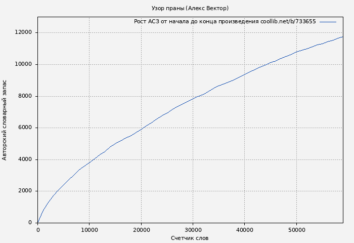 Рост АСЗ книги № 733655: Узор праны (Алекс Вектор)