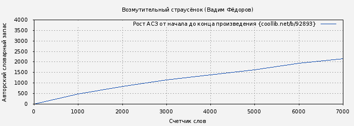 Рост АСЗ книги № 92893: Возмутительный страусёнок (Вадим Фёдоров)