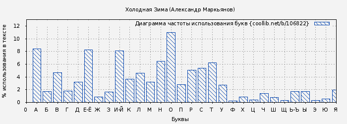 Диаграма использования букв книги № 106822: Холодная Зима (Александр Маркьянов)