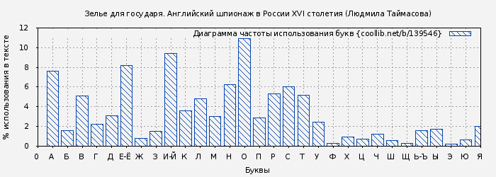 Диаграма использования букв книги № 139546: Зелье для государя. Английский шпионаж в России XVI столетия (Людмила Таймасова)