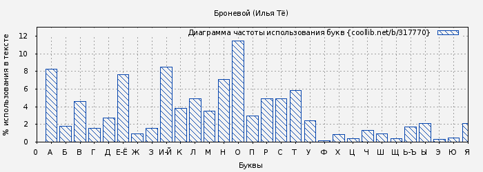 Диаграма использования букв книги № 317770: Броневой (Илья Тё)