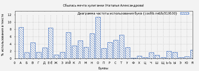 Диаграма использования букв книги № 319530: Сбылась мечта хулиганки (Наталья Александрова)