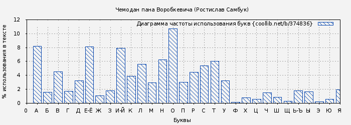 Диаграма использования букв книги № 374836: Чемодан пана Воробкевича (Ростислав Самбук)