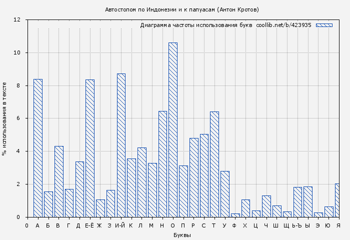Диаграма использования букв книги № 423935: Автостопом по Индонезии и к папуасам (Антон Кротов)