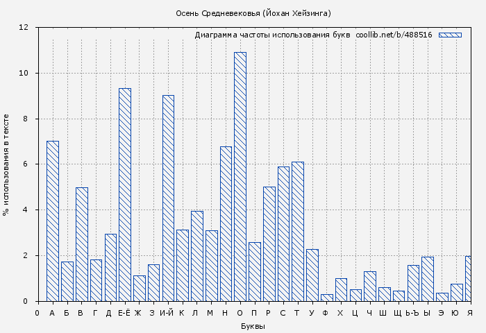 Диаграма использования букв книги № 488516: Осень Средневековья (Йохан Хейзинга)