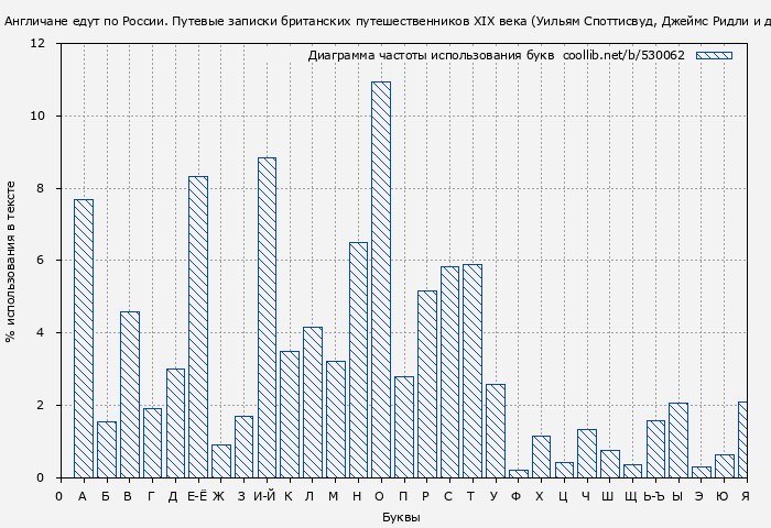 Диаграма использования букв книги № 530062: Англичане едут по России. Путевые записки британских путешественников XIX века (Уильям Споттисвуд)