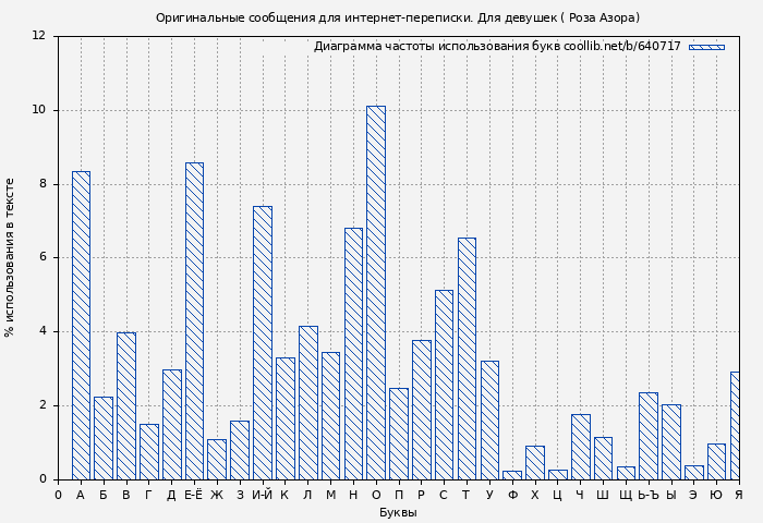 Диаграма использования букв книги № 640717: Оригинальные сообщения для интернет-переписки. Для девушек ( Роза Азора)