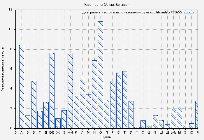 Диаграма использования букв книги № 733655: Узор праны (Алекс Вектор)