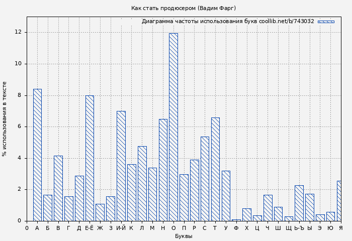 Диаграма использования букв книги № 743032: Как стать продюсером (Вадим Фарг)