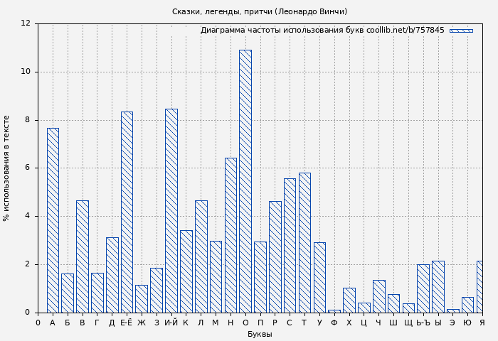 Диаграма использования букв книги № 757845: Сказки, легенды, притчи (Леонардо Винчи)