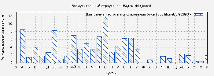 Диаграма использования букв книги № 92893: Возмутительный страусёнок (Вадим Фёдоров)