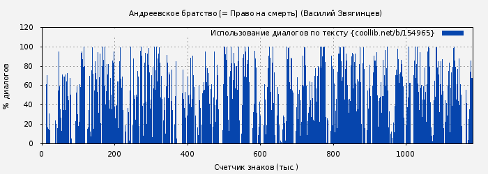 Использование диалогов по тексту книги № 154965: Андреевское братство [= Право на смерть] (Василий Звягинцев)