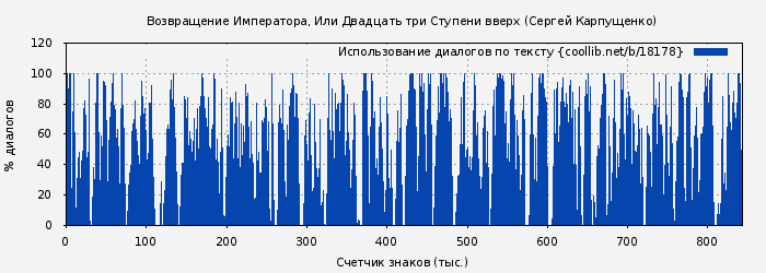 Использование диалогов по тексту книги № 18178: Возвращение Императора, Или Двадцать три Ступени вверх (Сергей Карпущенко)
