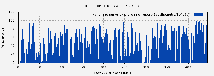 Использование диалогов по тексту книги № 184367: Игра стоит свеч (Дарья Волкова)