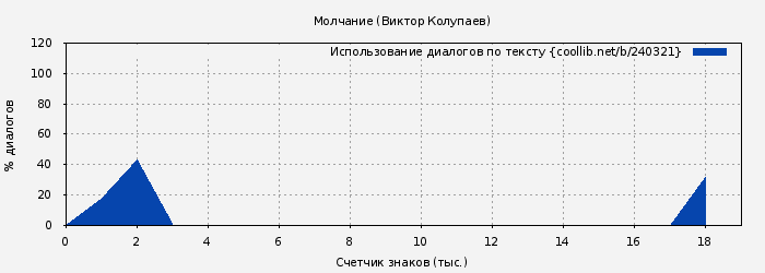 Использование диалогов по тексту книги № 240321: Молчание (Виктор Колупаев)