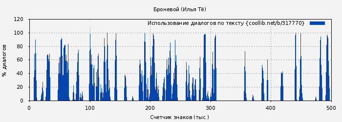 Использование диалогов по тексту книги № 317770: Броневой (Илья Тё)