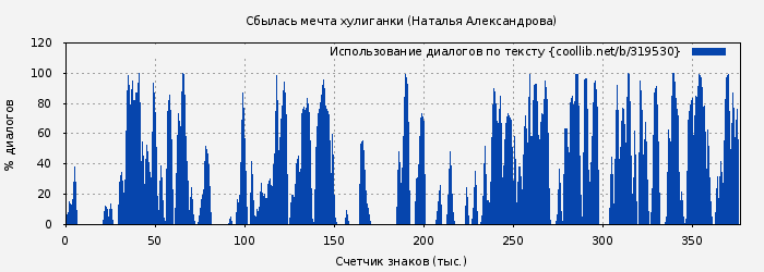 Использование диалогов по тексту книги № 319530: Сбылась мечта хулиганки (Наталья Александрова)