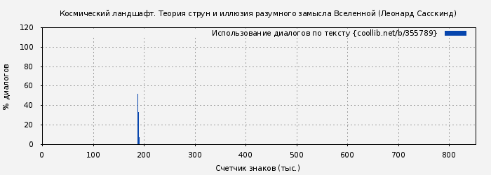 Использование диалогов по тексту книги № 355789: Космический ландшафт. Теория струн и иллюзия разумного замысла Вселенной (Леонард Сасскинд)