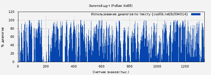 Использование диалогов по тексту книги № 394014: Золотой шут (Робин Хобб)