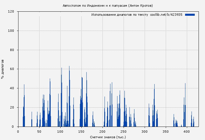 Использование диалогов по тексту книги № 423935: Автостопом по Индонезии и к папуасам (Антон Кротов)