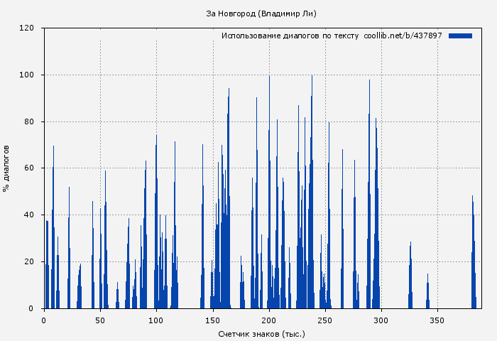 Использование диалогов по тексту книги № 437897: За Новгород (Владимир Ли)